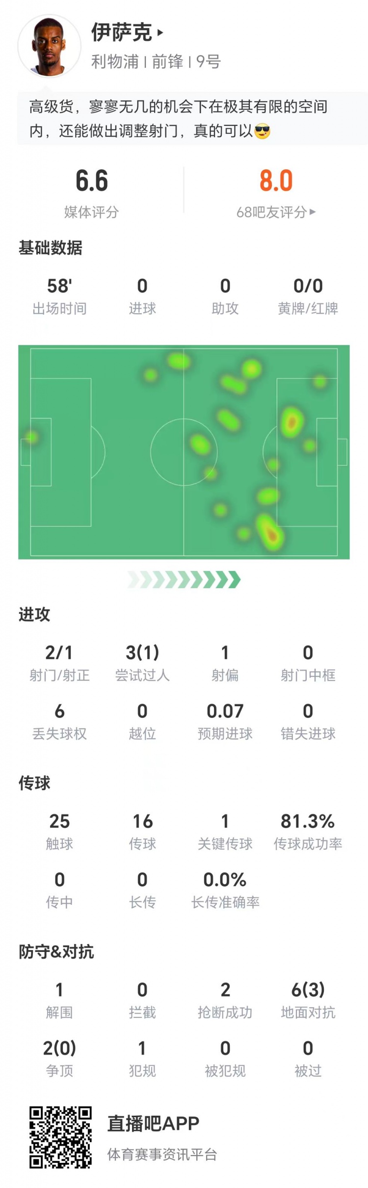 出戰(zhàn)58分鐘，伊薩克數(shù)據(jù)：兩射1正，1次關(guān)鍵傳球，6次丟失球權(quán)