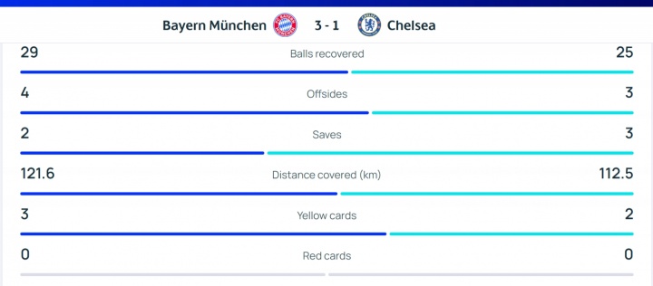 幾乎少打一人！切爾西全隊跑動112.5km，比拜仁少了9.1km
