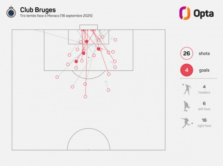 被狂轟26腳射門，摩納哥遭遇2003-04賽季來歐冠賽場最高射門數
