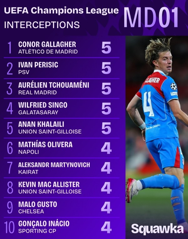 歐冠首輪攔截榜：加拉格爾、佩里西奇、瓊阿梅尼等5人5次最多