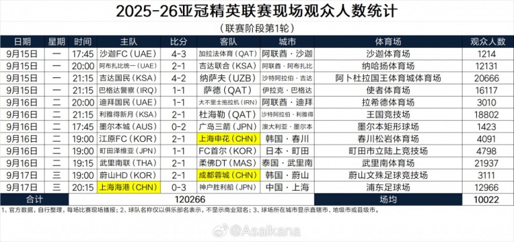 2025-26亞冠精英聯賽現場觀眾人數統計（聯賽階段第1輪） ???