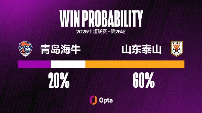 山東泰山七月以來(lái)進(jìn)21球聯(lián)賽最多 同期青島海牛6粒失球并列第二少