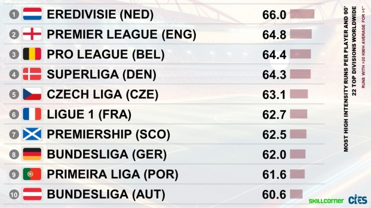 各聯(lián)賽球員平均高強(qiáng)度跑動(dòng)數(shù)據(jù)對(duì)比：荷甲第一，英超第二比甲第三
