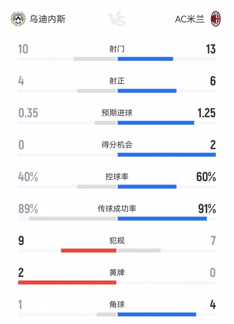 米蘭3-0客勝烏迪內(nèi)斯數(shù)據(jù)：射門13-10，射正6-4，得分機(jī)會(huì)2-0