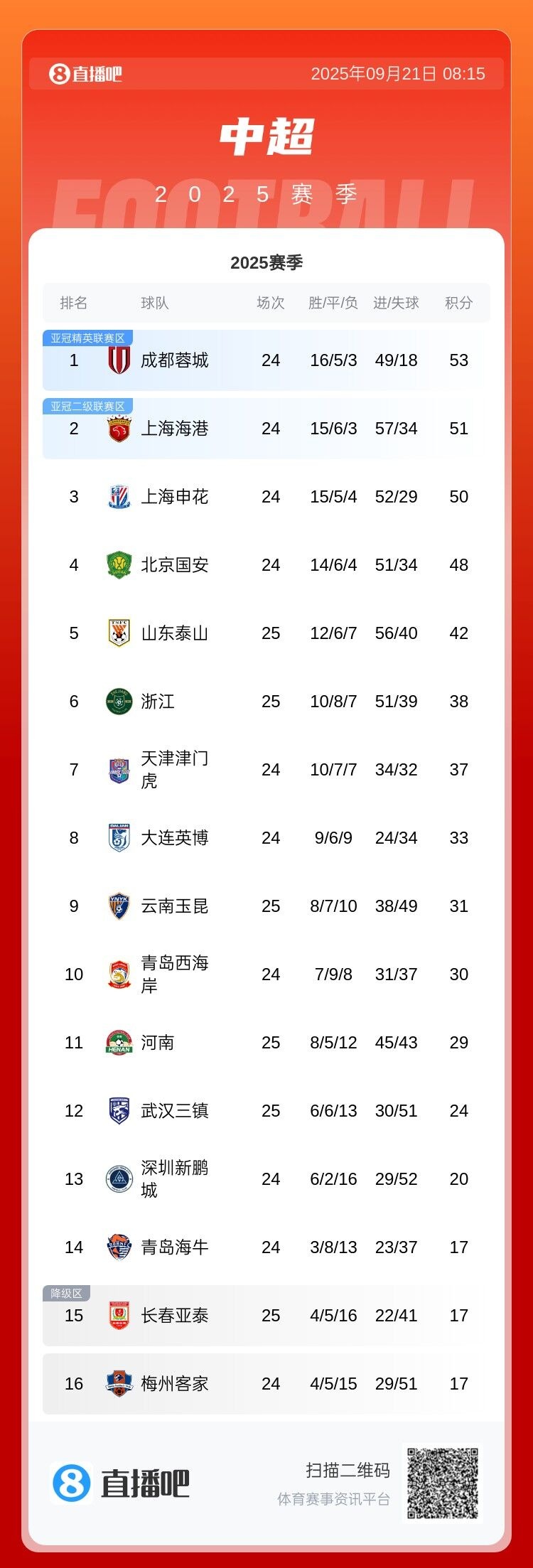 爭冠分水嶺？今晚中超前四捉對廝殺：國安對陣海港 申花迎戰(zhàn)蓉城