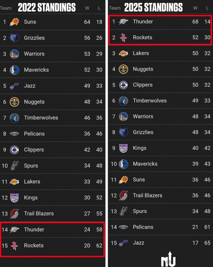 三年河?xùn)| 三年河西！雷&火22年分列西區(qū)倒數(shù)1、2今年躍居正數(shù)1、2