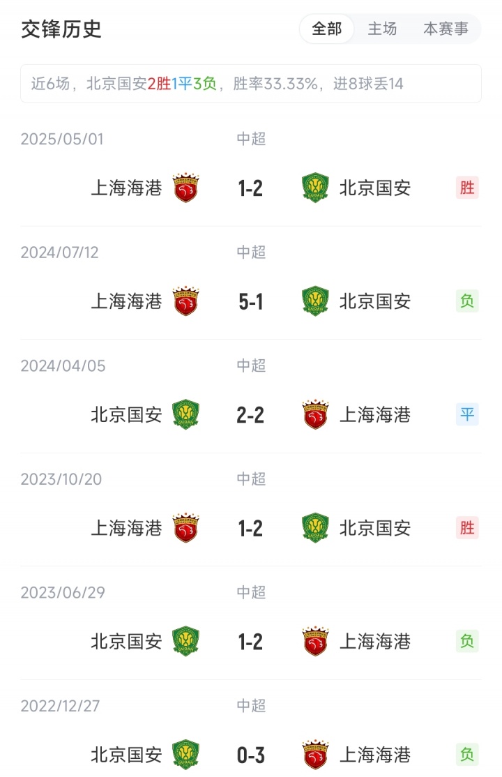 國安vs海港：4外援PK5外援，塞鳥先發(fā)國安繼續(xù)三中衛(wèi)，蔣光太出戰(zhàn)