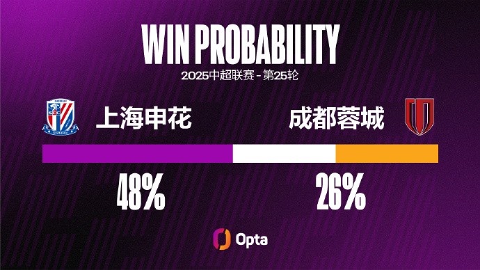 上海申花自8月以來6場比賽僅1勝，期間有10粒失球比此前11場還多
