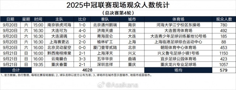 2025中冠聯(lián)賽現(xiàn)場觀眾人數(shù)統(tǒng)計（總決賽第4輪） ??