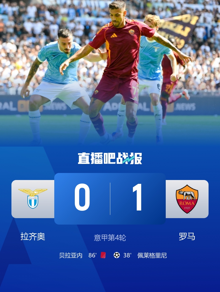 笑傲德比！羅馬1-0拉齊奧 佩萊格里尼制勝 貝拉亞內(nèi)、貢多齊染紅