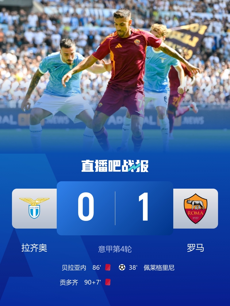 羅馬自2016年12月以來首次在意甲客場(chǎng)戰(zhàn)勝拉齊奧，期間8場(chǎng)4平4負(fù)