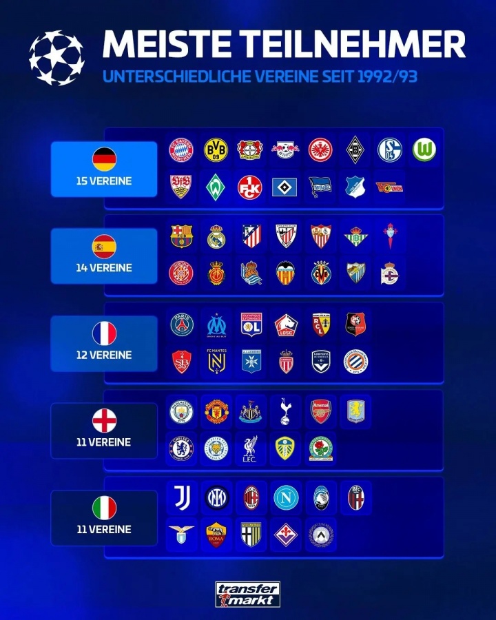 歐冠改制后五大聯(lián)賽參賽排行：德甲15隊居首，英超、意甲11隊最少