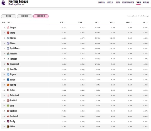 OPTA英超各隊奪冠概率：利物浦59.81%居首，阿森納23.83%位居次席