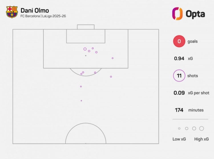 奧爾莫本賽季西甲11次射門未破門，僅兩名未破門球員射門次數(shù)更多