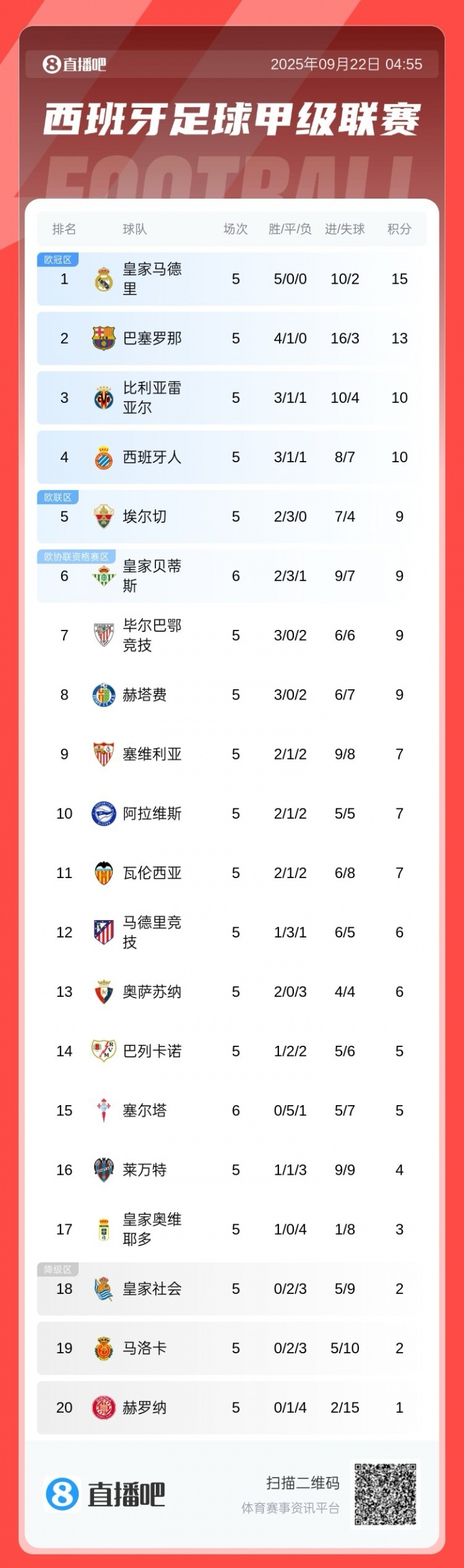 西甲積分榜：皇馬全勝2分優(yōu)勢領(lǐng)跑，巴薩第2，馬競僅6分排第12