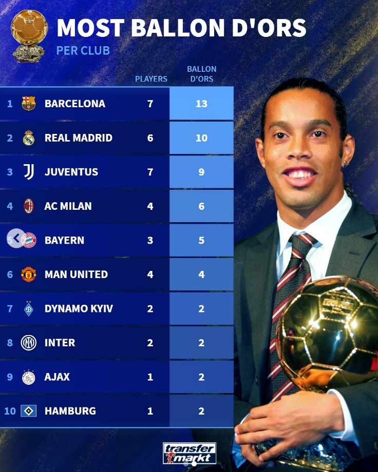 各俱樂部球員獲得金球獎次數(shù)：巴薩13次居首，皇馬10次第二