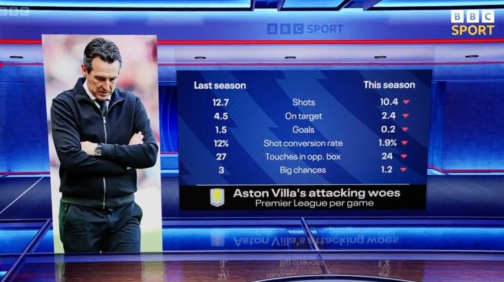 維拉本賽季5輪僅一球，射門、創(chuàng)造機(jī)會(huì)等數(shù)據(jù)較上賽季全面下滑