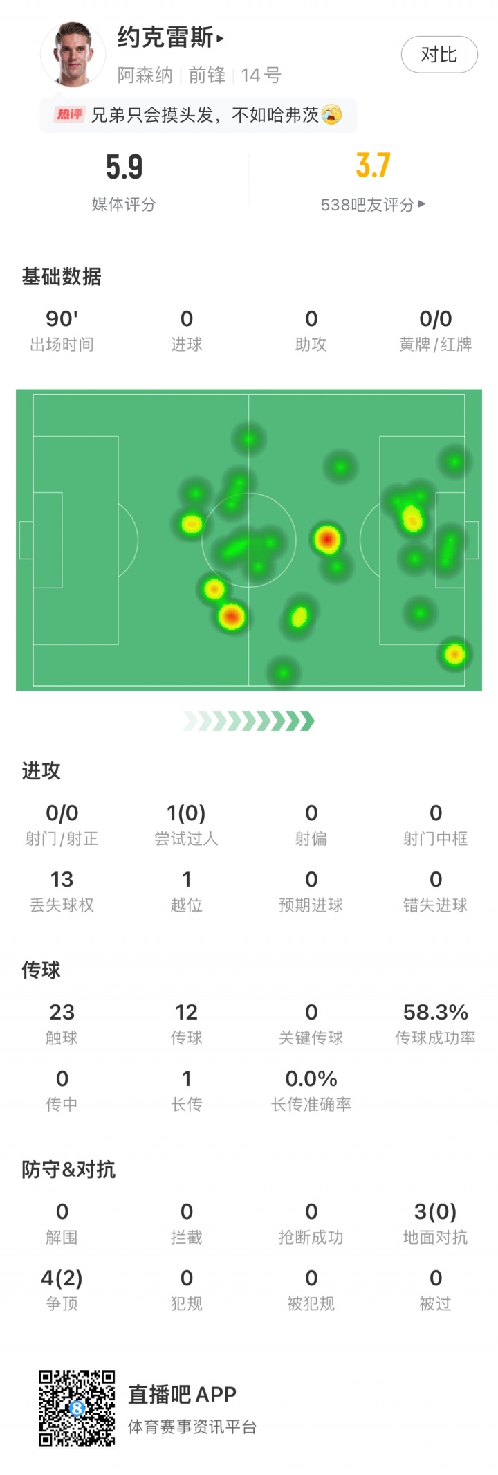 大中鋒啞火！約克雷斯對曼城僅23次觸球，0射門0過人全隊(duì)評分最低