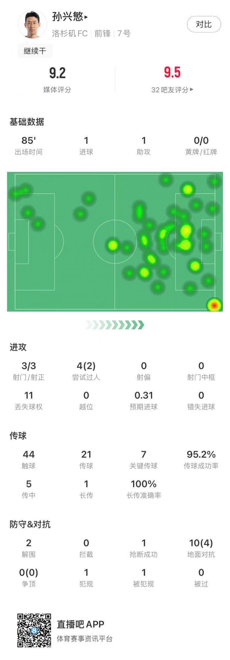 傳射建功！孫興慜本場數(shù)據(jù)：3射3正，傳球成功率95.2%，評分9.2