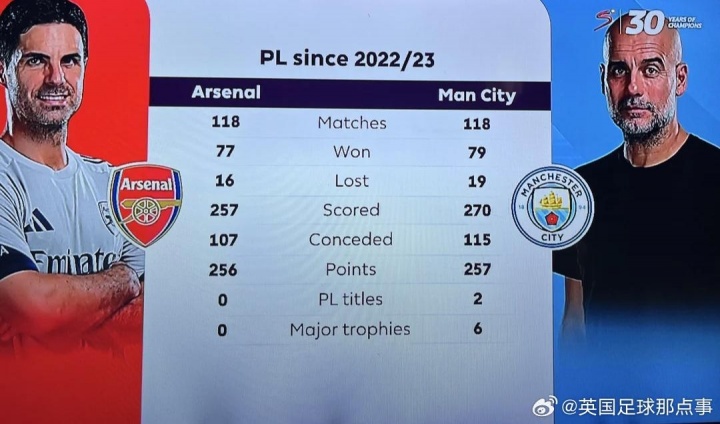 2022/23賽季以來(lái)，阿爾特塔在英超只比瓜帥少拿1分，但冠軍0-6