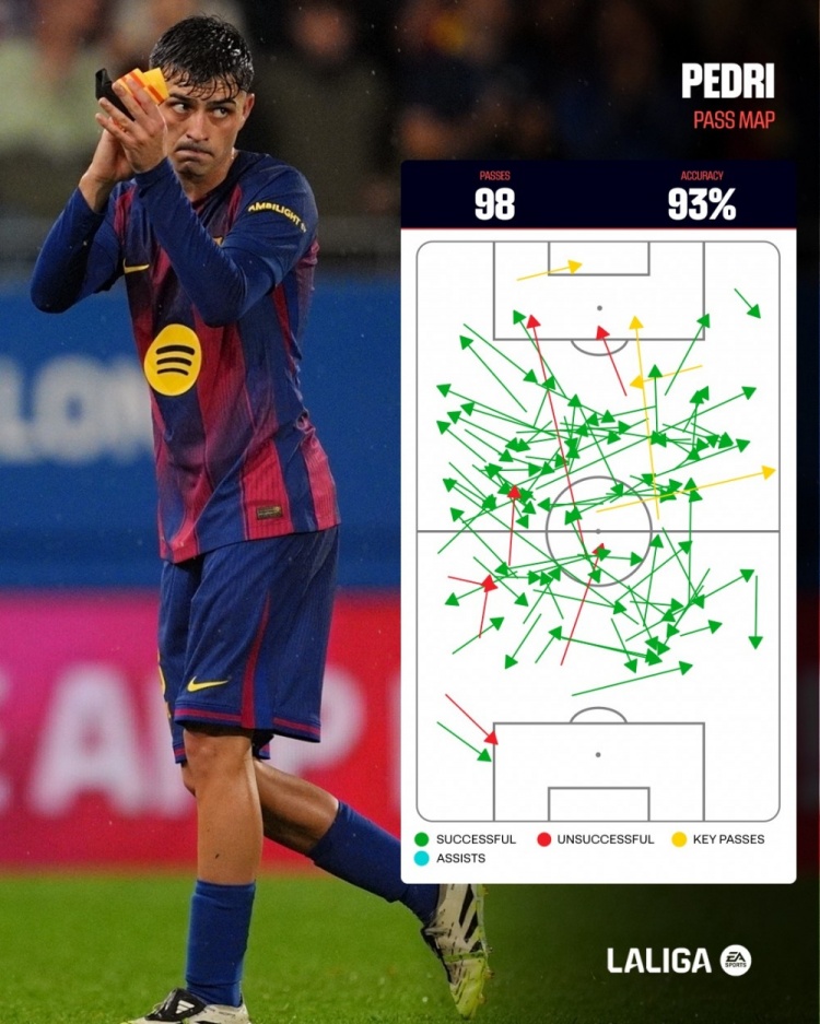 大師級(jí)！西甲官方曬佩德里對(duì)陣赫塔費(fèi)傳球路線圖
