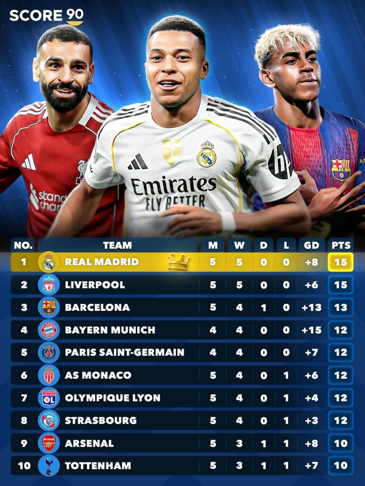 ??你的主隊(duì)在哪？五大聯(lián)賽合體積分榜：皇馬 利物浦5輪全勝領(lǐng)跑