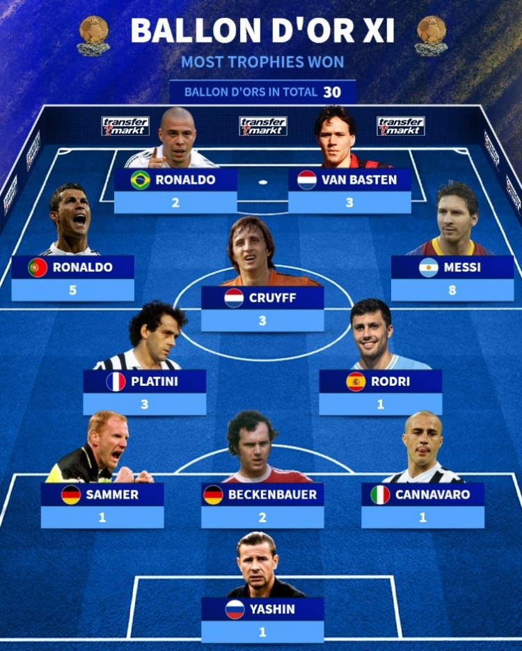 德轉(zhuǎn)列奪得金球獎(jiǎng)次數(shù)最多陣容：梅西、C羅領(lǐng)銜，普拉蒂尼在列