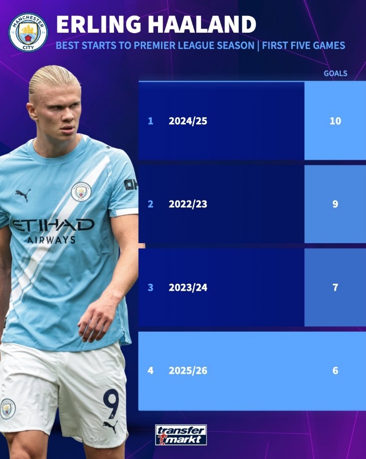 起點(diǎn)太高，哈蘭德新賽季英超5場(chǎng)6球，但已是加盟曼城前5場(chǎng)最少