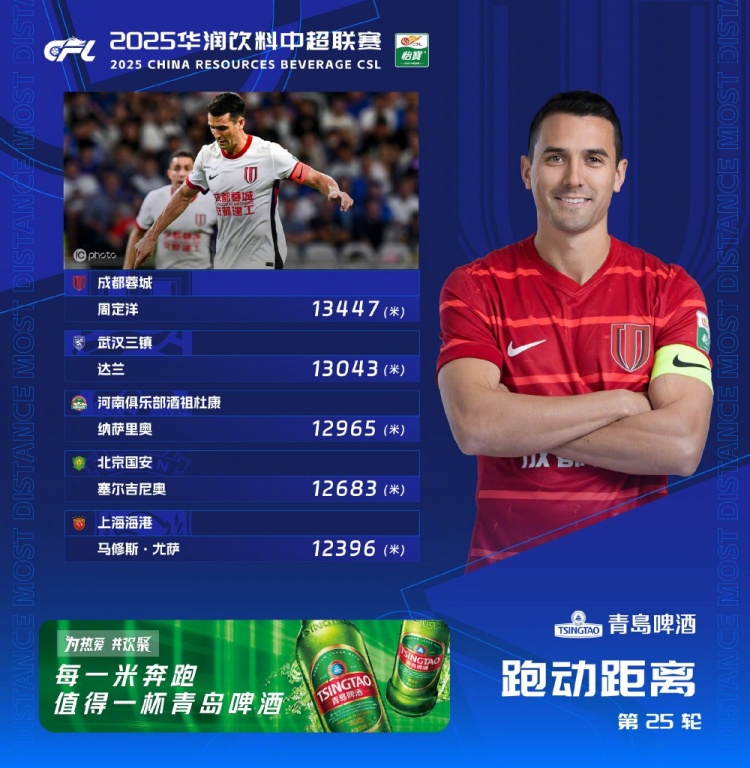 第25輪跑動(dòng)榜：周定洋13447米再次登頂，達(dá)蘭超過(guò)1.3萬(wàn)米緊隨其后