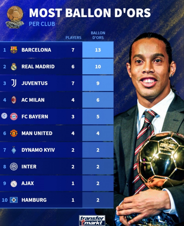 俱樂(lè)部球員奪金球次數(shù)排名：巴薩7人13次居首，皇馬6人10次第2