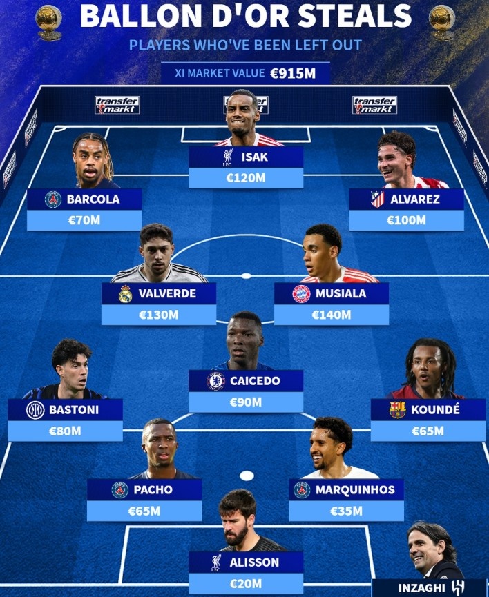 德轉(zhuǎn)列落選金球提名陣容：伊薩克、巴爾韋德、穆西亞拉領銜