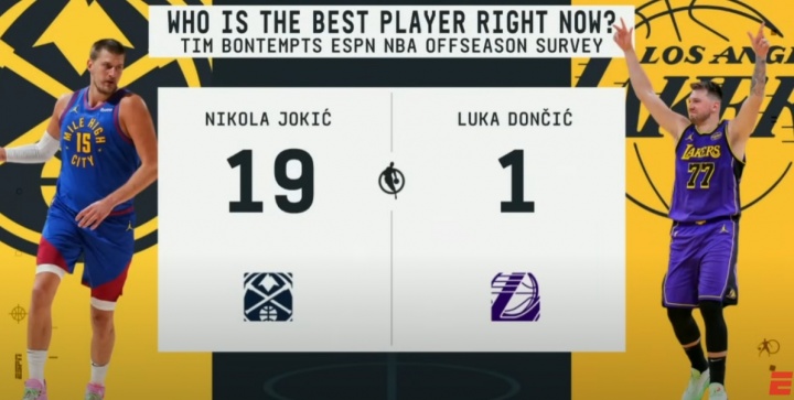 倆歐洲人！ESPN投票選NBA現(xiàn)在最好的球員：約基奇19票 東契奇1票