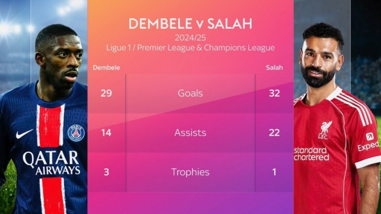 登貝萊29球14助3座獎杯，薩拉赫32球22助1座獎杯