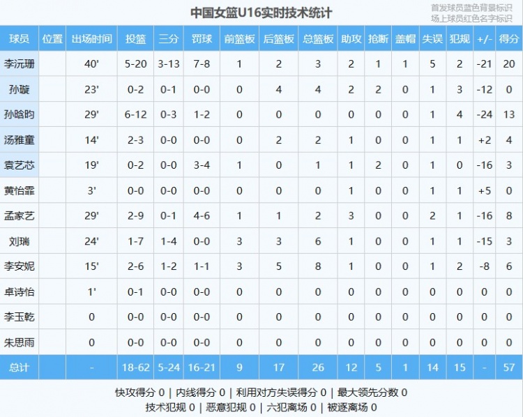 差距明顯！中國(guó)U16女籃全隊(duì)命中率僅29% 日本U16女籃為49.1%