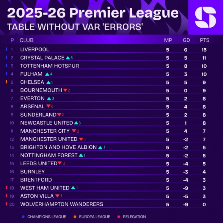 無VAR誤判英超積分榜：利物浦仍榜首，阿森納降至第八