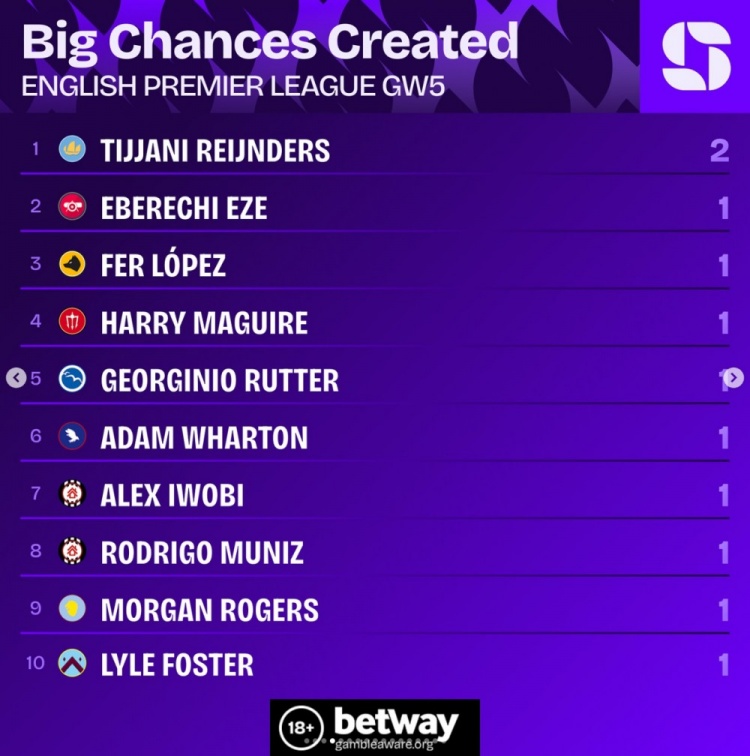 英超第5輪創(chuàng)重大機會榜：賴因德斯2次居首，埃澤等9名球員各1次