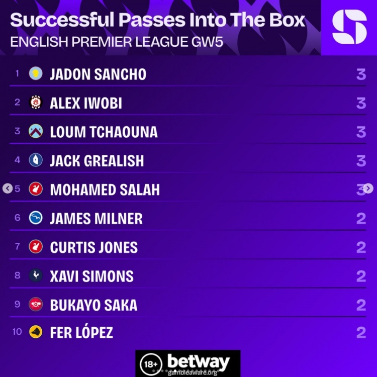 英超第5輪成功傳球進(jìn)禁區(qū)榜：桑喬等5名球員各3次，本輪最多