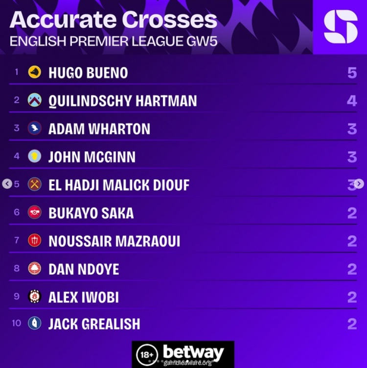 英超第5輪精準(zhǔn)傳中榜：烏戈-布埃諾5次居首，哈特曼4次第二