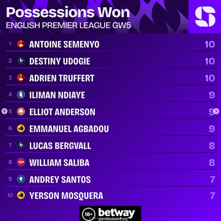 英超第5輪奪回球權榜：塞梅尼奧、烏多吉、特呂費爾10次居首