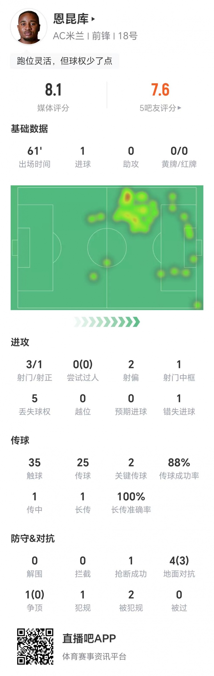 恩昆庫數(shù)據(jù)：3射1正進(jìn)1球，1次錯(cuò)失進(jìn)球，兩關(guān)鍵傳球，獲評(píng)8.1分