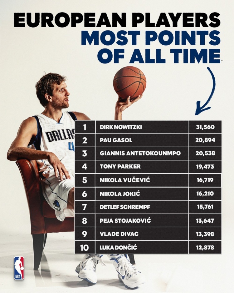 官方曬歐洲球員得分前十：司機領(lǐng)跑 字母哥將超大加 東契奇第10