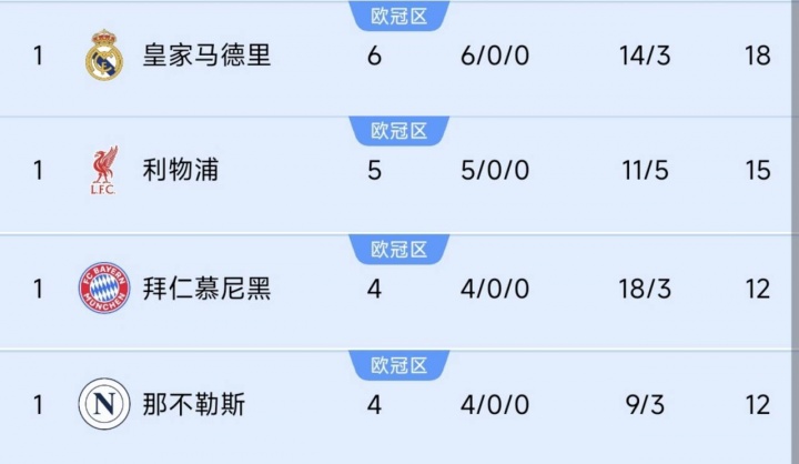 巴黎掉隊！前四聯(lián)賽榜首隊仍全勝：皇馬6連利物浦5連，德意均4連