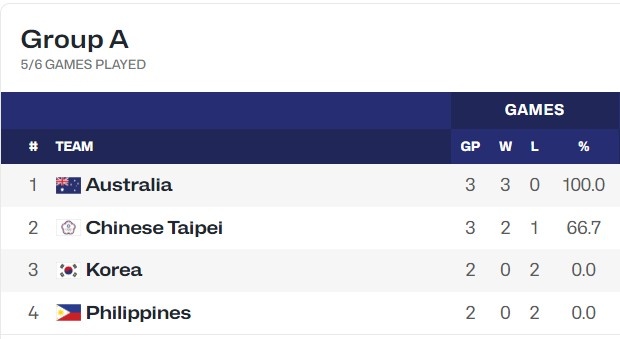 殘暴！澳大利亞U16女籃亞洲杯小組賽場(chǎng)均凈勝80分