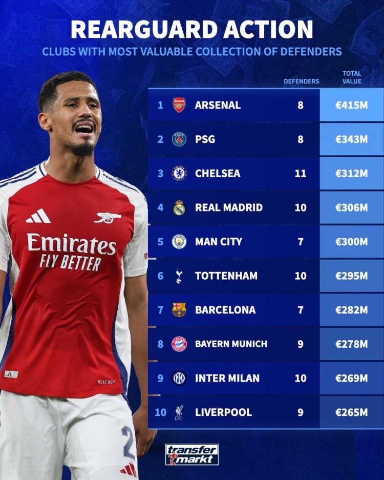 各隊(duì)后衛(wèi)總身價(jià)排名：阿森納4.15億歐居首，巴黎、切爾西二三位