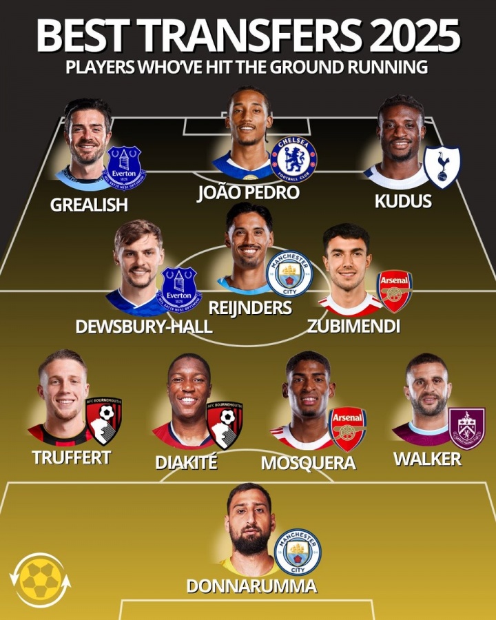 認(rèn)可嗎？英超今夏最佳轉(zhuǎn)會(huì)11人：多納魯馬、莫斯克拉、佩德羅在列