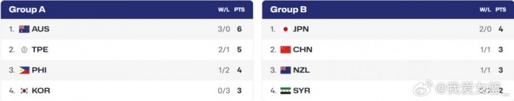 中國U16女籃基本鎖定小組第二 亞洲杯淘汰賽大概率迎戰(zhàn)菲律賓