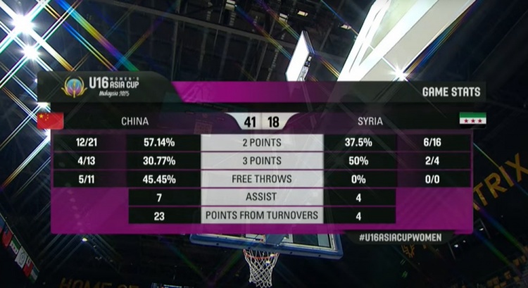 中國女籃U16半場41-18敘利亞 李沅珊開局2分鐘命中三分便被換下