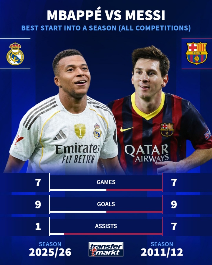 姆巴佩與梅羅最佳賽季開局對比：7場9球1助 7場9球7助 7場8球1助