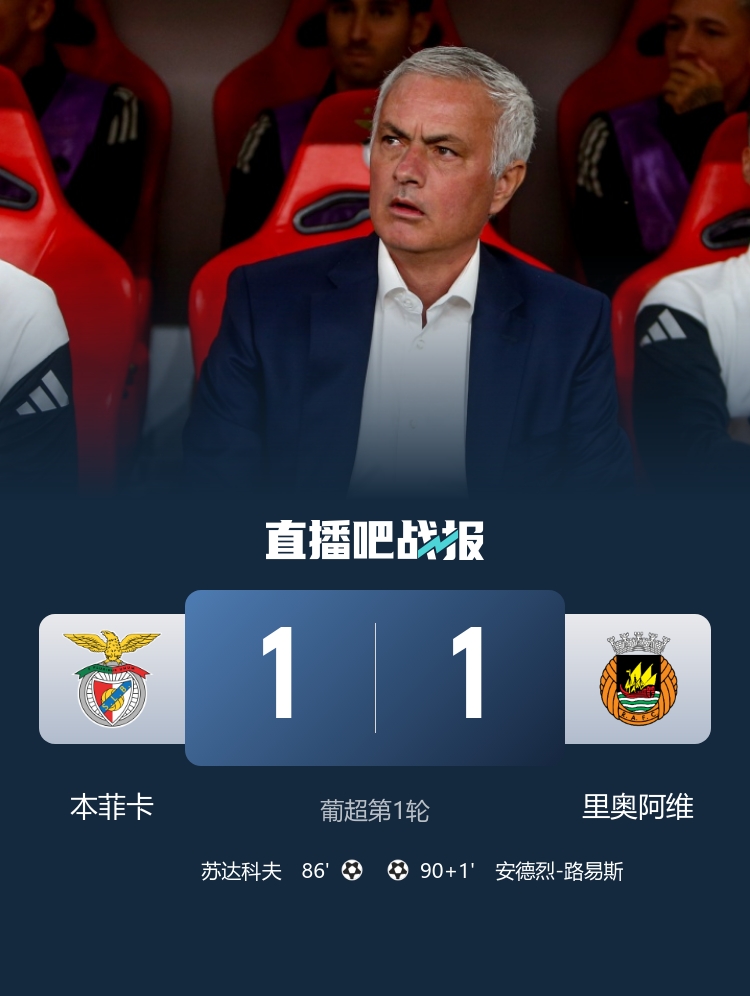 絕殺后遭絕平！本菲卡1-1里奧阿維 穆帥主場首秀無緣取勝