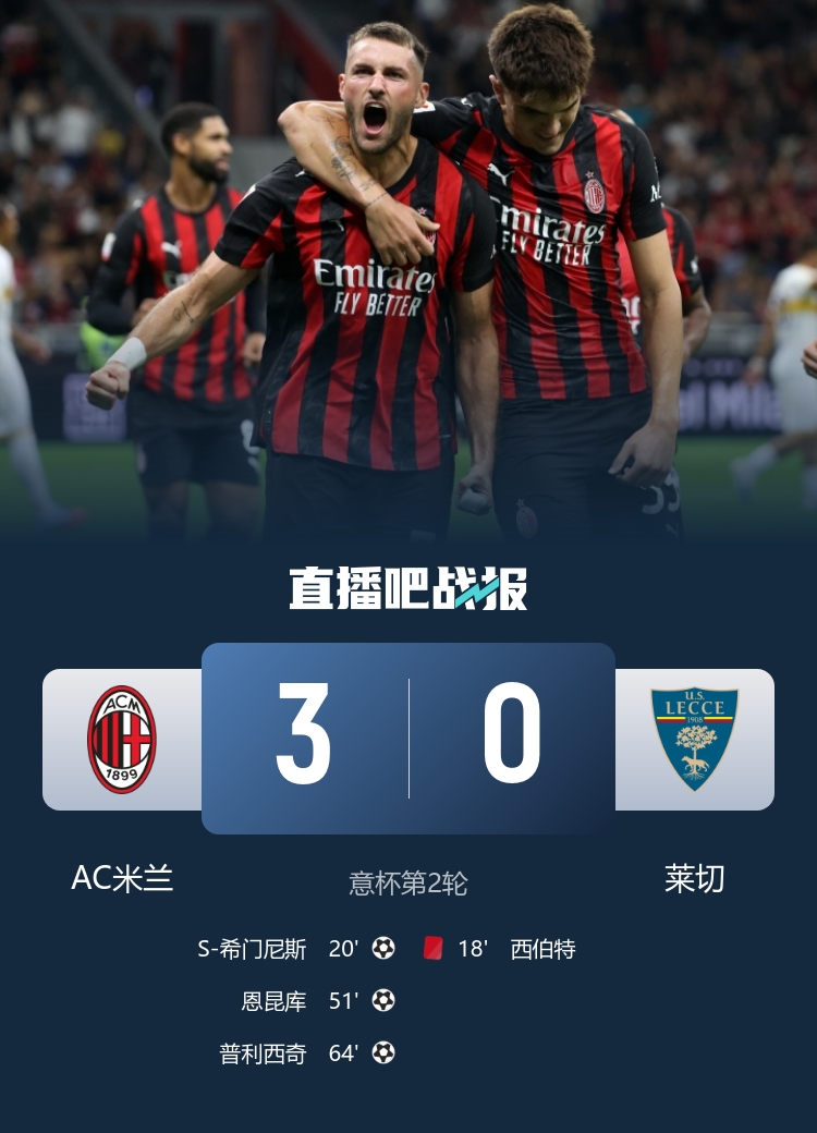 米蘭3-0十人萊切進意杯16強 恩昆庫側(cè)勾處子球+造紅希門尼斯破荒